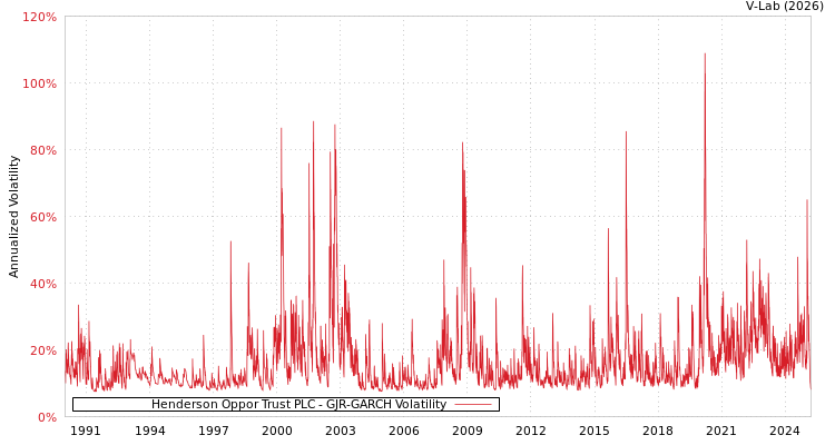 graph of Henderson Oppor Trust PLC GJR-GARCH