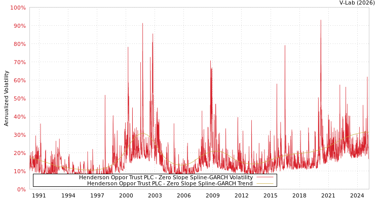 graph of Henderson Oppor Trust PLC S0GARCH