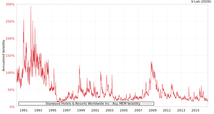 graph of Starwood Hotels & Resorts Worldwide Inc AMEM