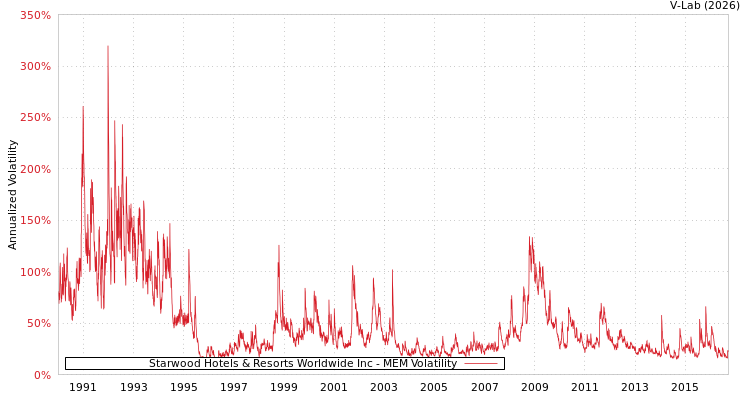 graph of Starwood Hotels & Resorts Worldwide Inc MEM