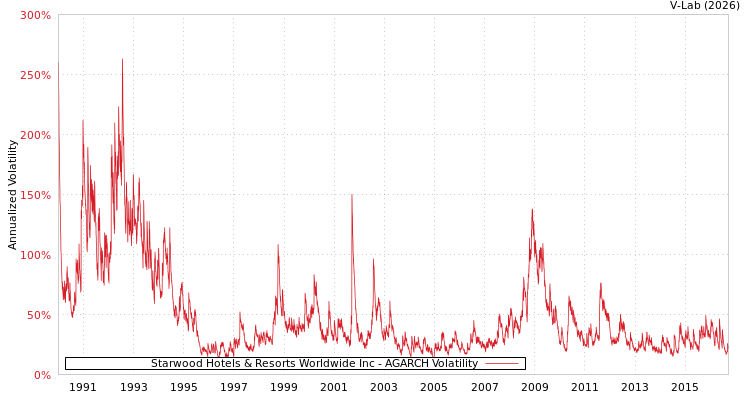 graph of Starwood Hotels & Resorts Worldwide Inc AGARCH