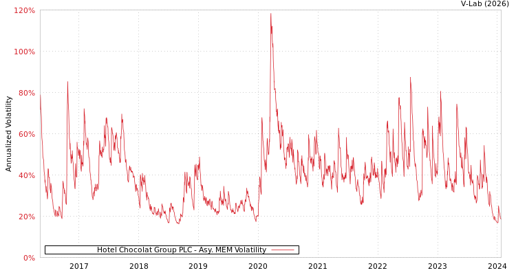 graph of Hotel Chocolat Group PLC AMEM