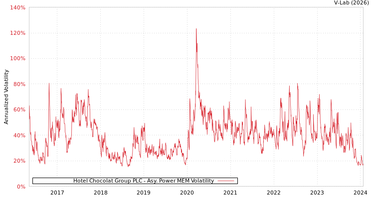 graph of Hotel Chocolat Group PLC APMEM