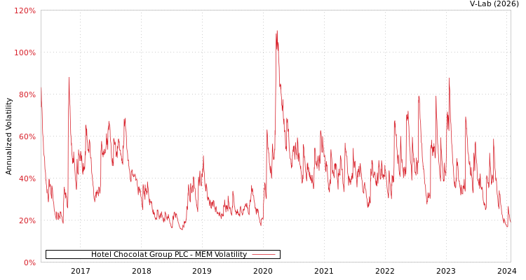 graph of Hotel Chocolat Group PLC MEM