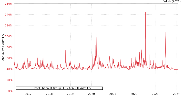 graph of Hotel Chocolat Group PLC APARCH