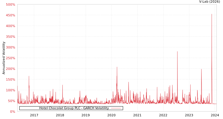 graph of Hotel Chocolat Group PLC GARCH