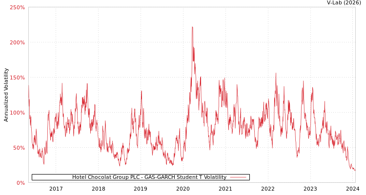 graph of Hotel Chocolat Group PLC GAS-GARCH-T