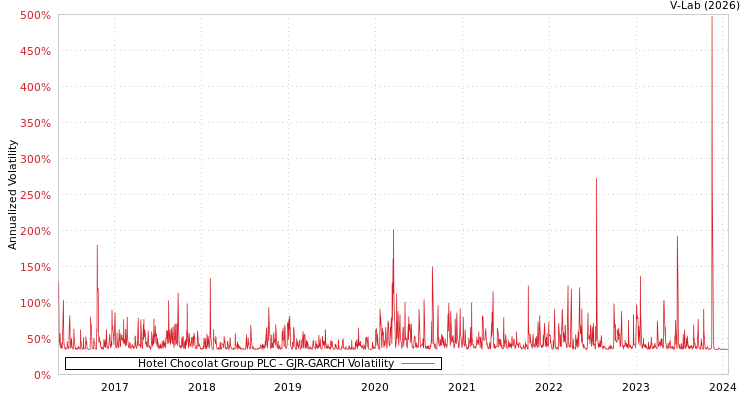 graph of Hotel Chocolat Group PLC GJR-GARCH