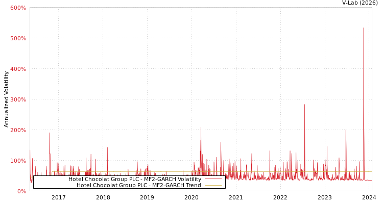 graph of Hotel Chocolat Group PLC MF2-GARCH