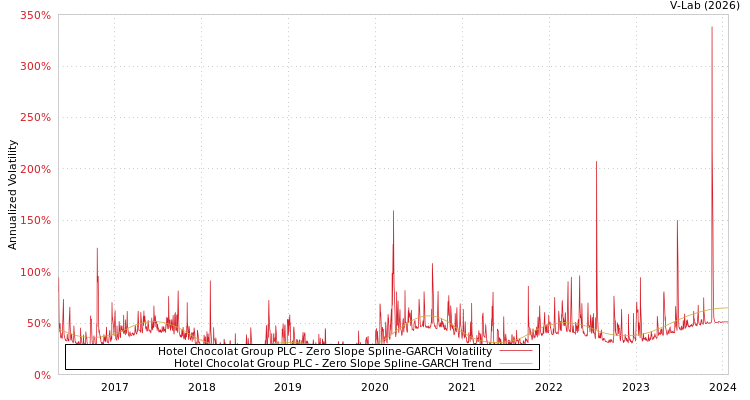 graph of Hotel Chocolat Group PLC S0GARCH