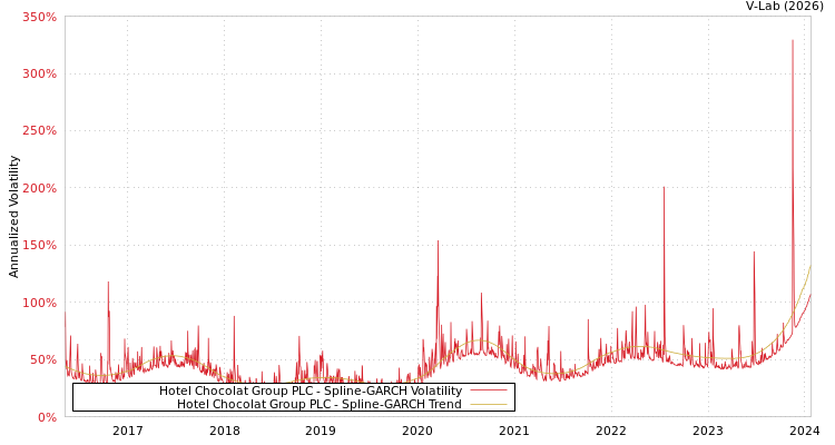 graph of Hotel Chocolat Group PLC SGARCH