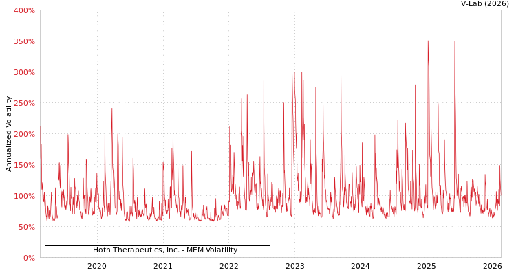graph of Hoth Therapeutics, Inc. MEM