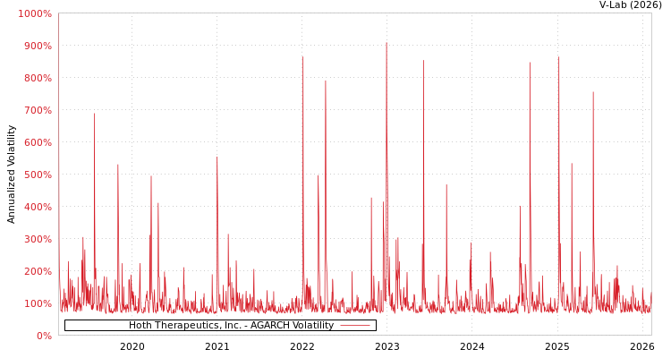 graph of Hoth Therapeutics, Inc. AGARCH