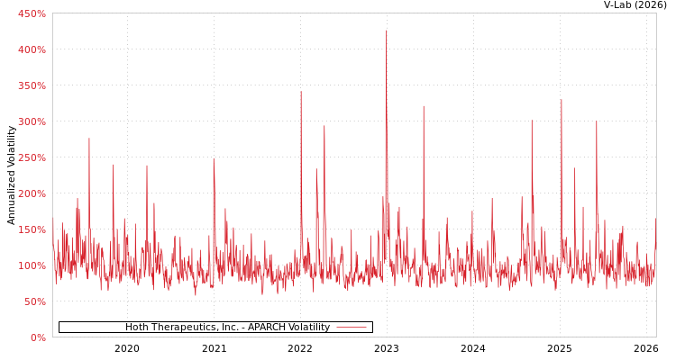 graph of Hoth Therapeutics, Inc. APARCH