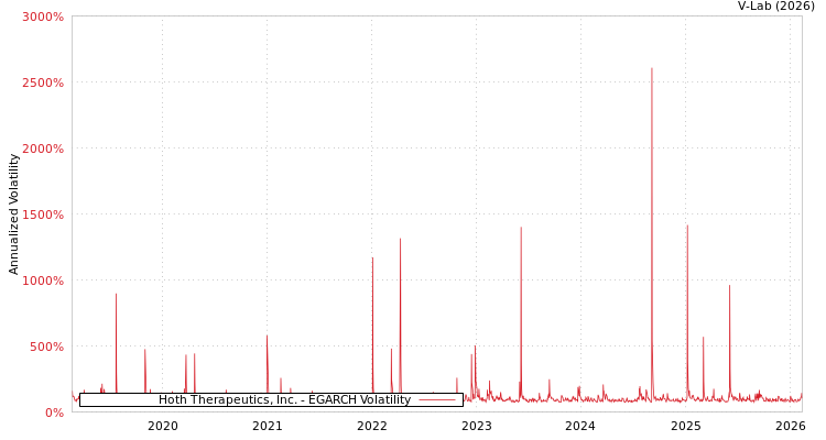 graph of Hoth Therapeutics, Inc. EGARCH