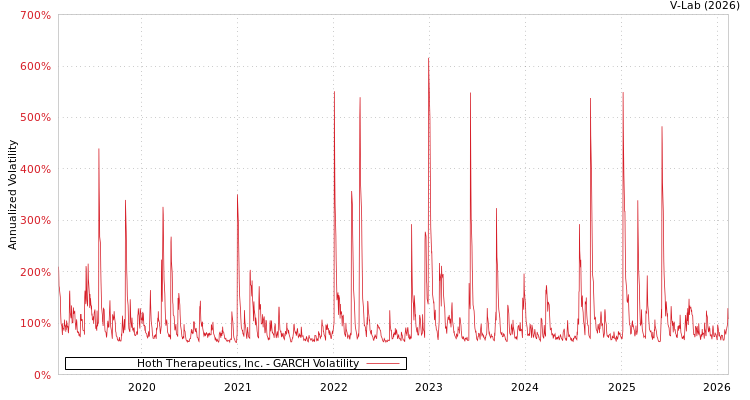 graph of Hoth Therapeutics, Inc. GARCH