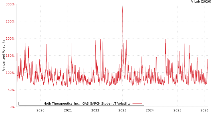 graph of Hoth Therapeutics, Inc. GAS-GARCH-T