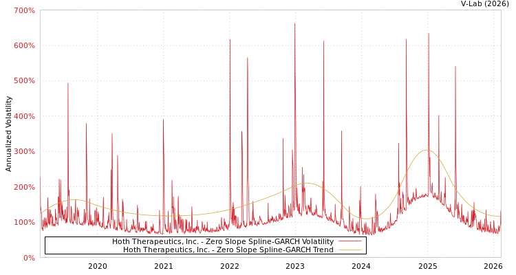 graph of Hoth Therapeutics, Inc. S0GARCH