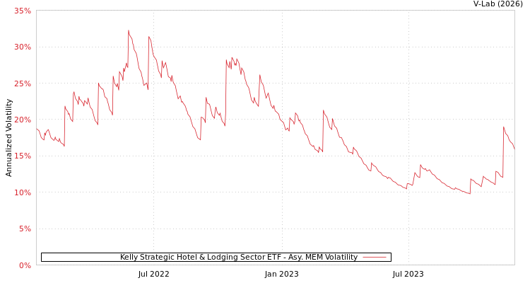 graph of Kelly Strategic Hotel & Lodging Sector ETF AMEM