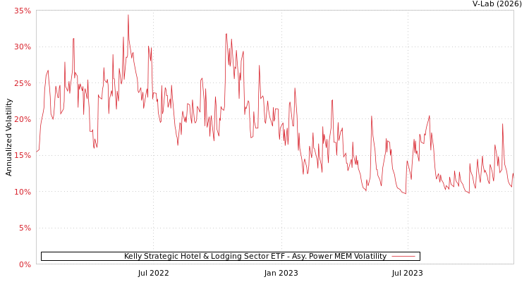 graph of Kelly Strategic Hotel & Lodging Sector ETF APMEM