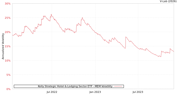 graph of Kelly Strategic Hotel & Lodging Sector ETF MEM