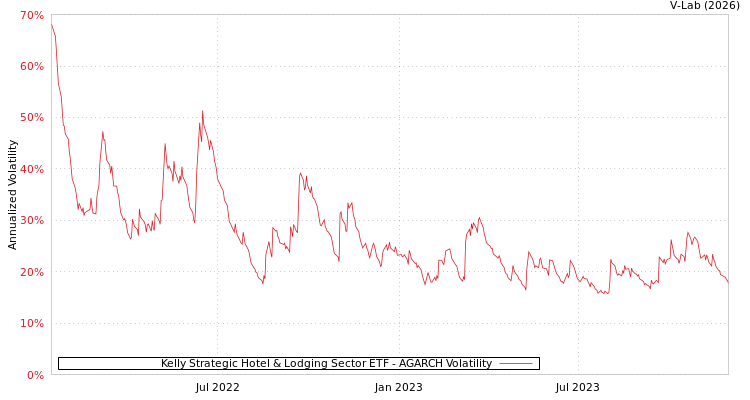 graph of Kelly Strategic Hotel & Lodging Sector ETF AGARCH