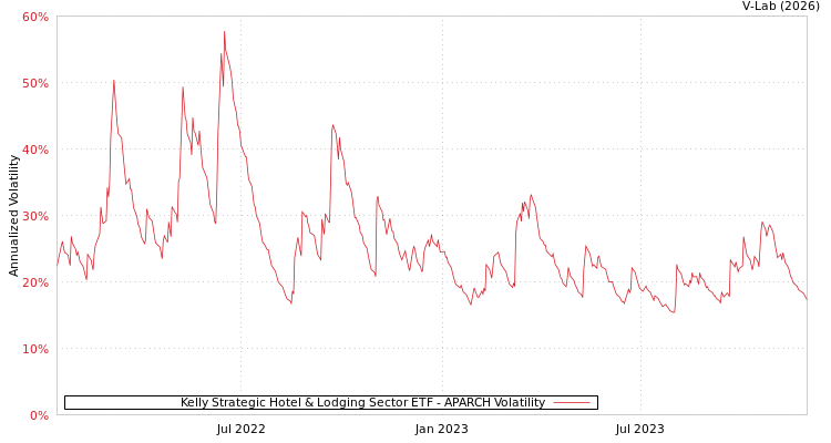 graph of Kelly Strategic Hotel & Lodging Sector ETF APARCH