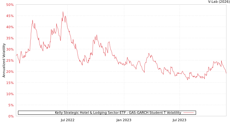 graph of Kelly Strategic Hotel & Lodging Sector ETF GAS-GARCH-T