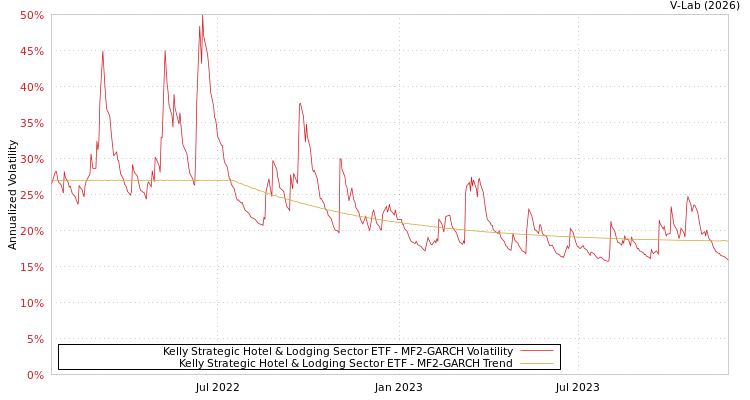 graph of Kelly Strategic Hotel & Lodging Sector ETF MF2-GARCH