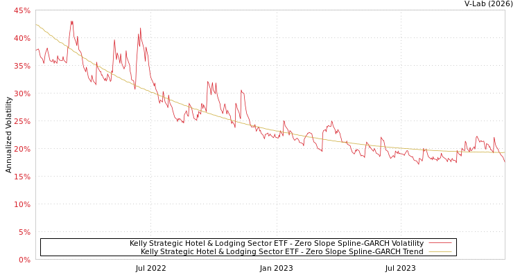 graph of Kelly Strategic Hotel & Lodging Sector ETF S0GARCH