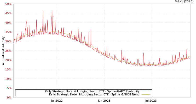 graph of Kelly Strategic Hotel & Lodging Sector ETF SGARCH