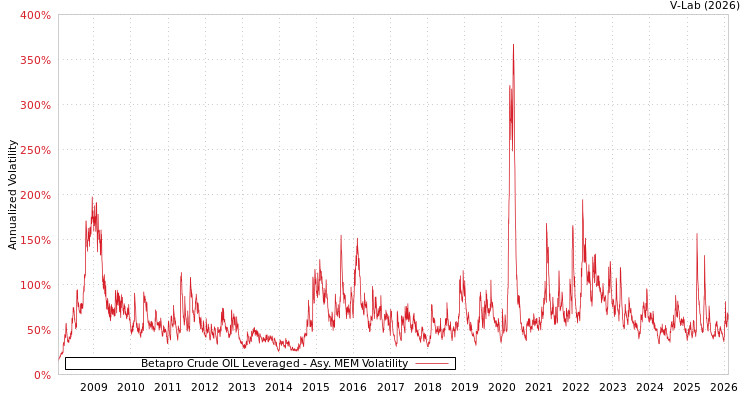 graph of Betapro Crude OIL Leveraged AMEM