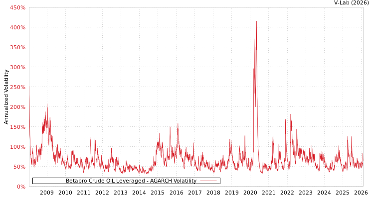 graph of Betapro Crude OIL Leveraged AGARCH