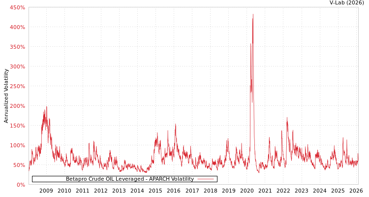 graph of Betapro Crude OIL Leveraged APARCH