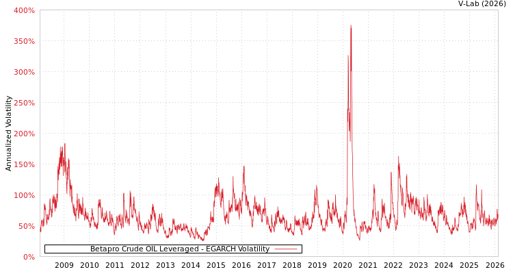 graph of Betapro Crude OIL Leveraged EGARCH