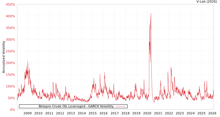 graph of Betapro Crude OIL Leveraged GARCH