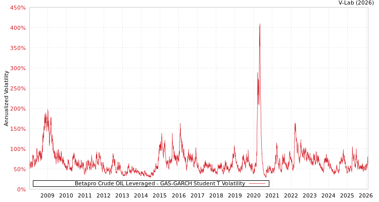 graph of Betapro Crude OIL Leveraged GAS-GARCH-T