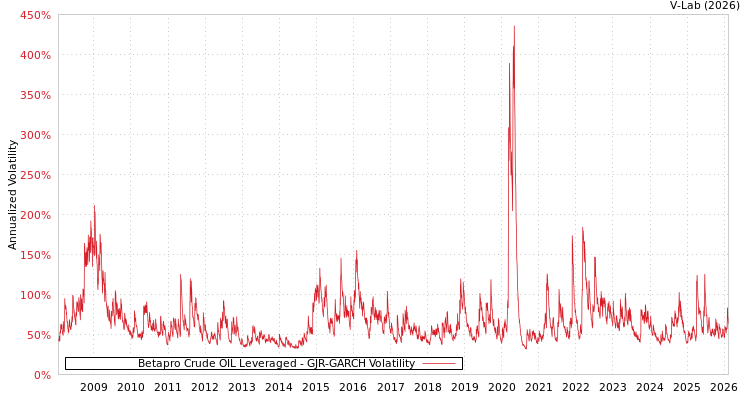 graph of Betapro Crude OIL Leveraged GJR-GARCH