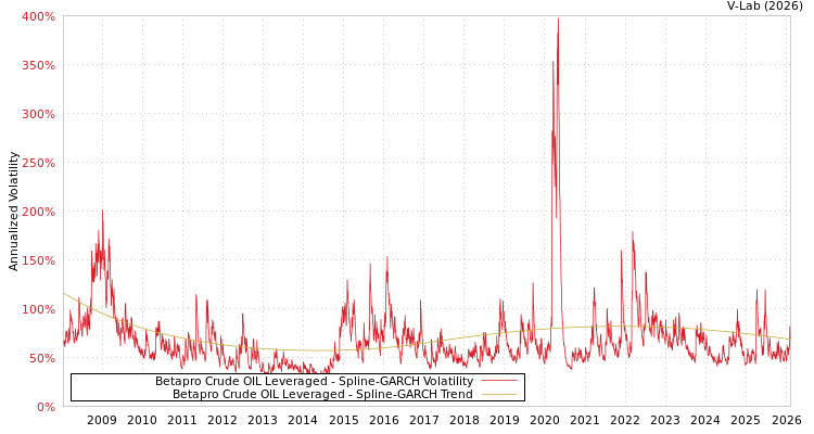 graph of Betapro Crude OIL Leveraged SGARCH