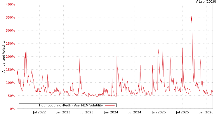 graph of Hour Loop Inc -Redh AMEM