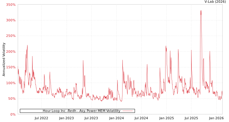 graph of Hour Loop Inc -Redh APMEM