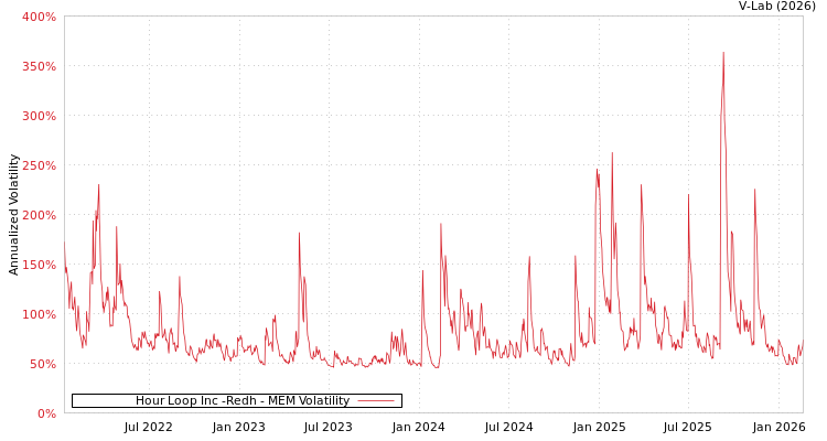 graph of Hour Loop Inc -Redh MEM