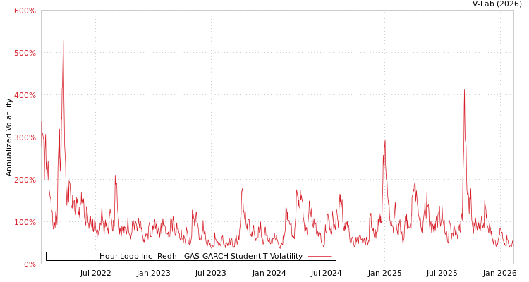 graph of Hour Loop Inc -Redh GAS-GARCH-T