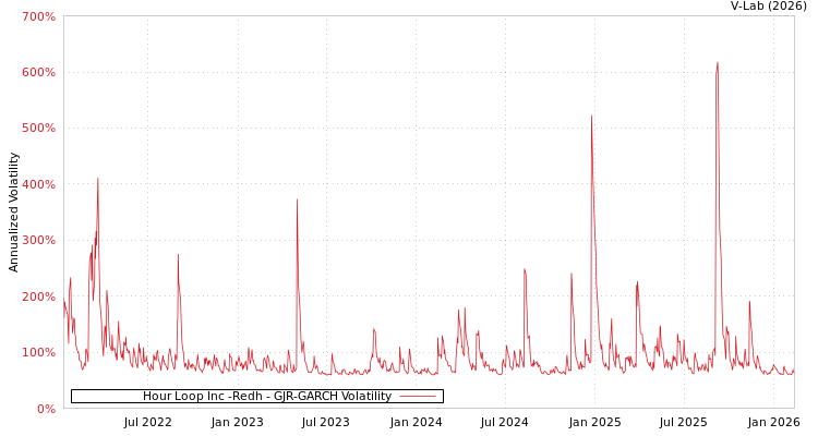 graph of Hour Loop Inc -Redh GJR-GARCH