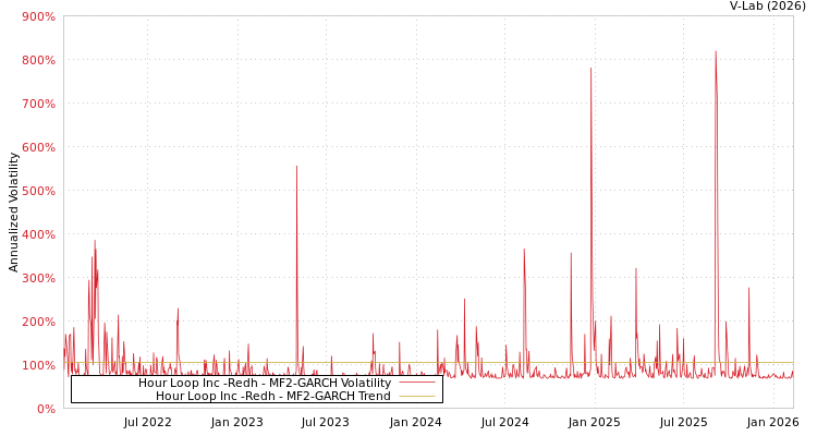 graph of Hour Loop Inc -Redh MF2-GARCH