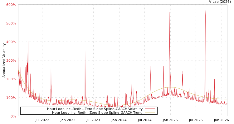graph of Hour Loop Inc -Redh S0GARCH