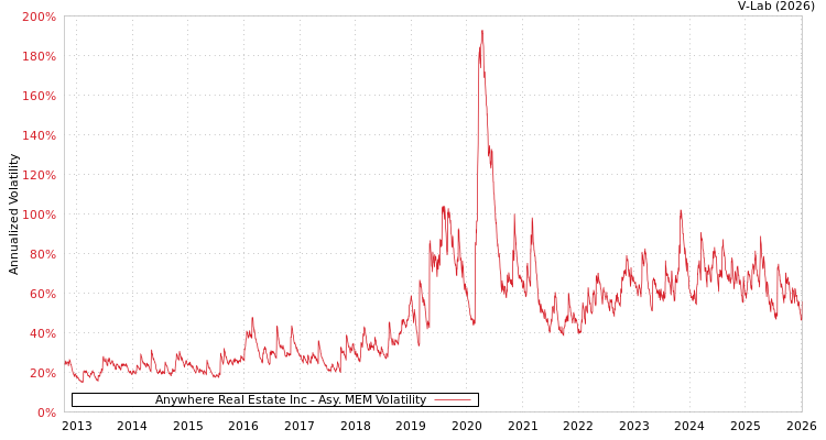 graph of Anywhere Real Estate Inc AMEM