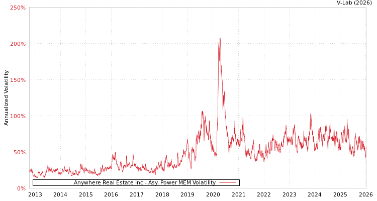 graph of Anywhere Real Estate Inc APMEM