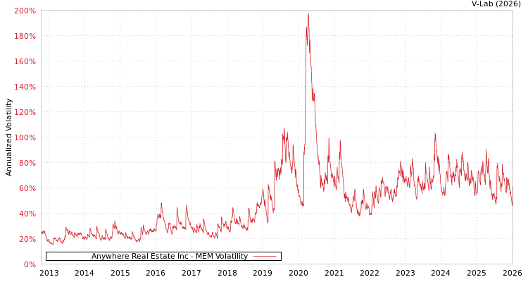 graph of Anywhere Real Estate Inc MEM