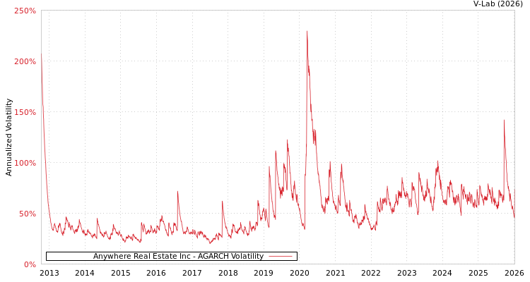 graph of Anywhere Real Estate Inc AGARCH